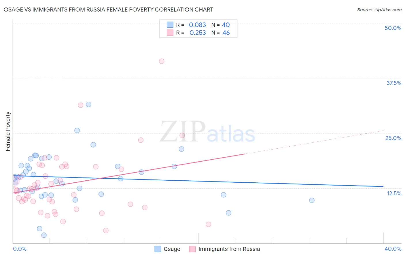 Osage vs Immigrants from Russia Female Poverty