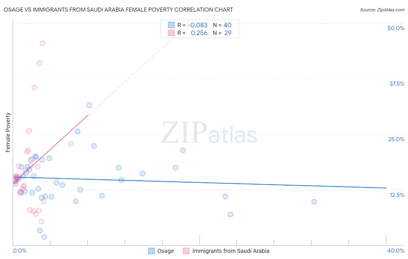 Osage vs Immigrants from Saudi Arabia Female Poverty