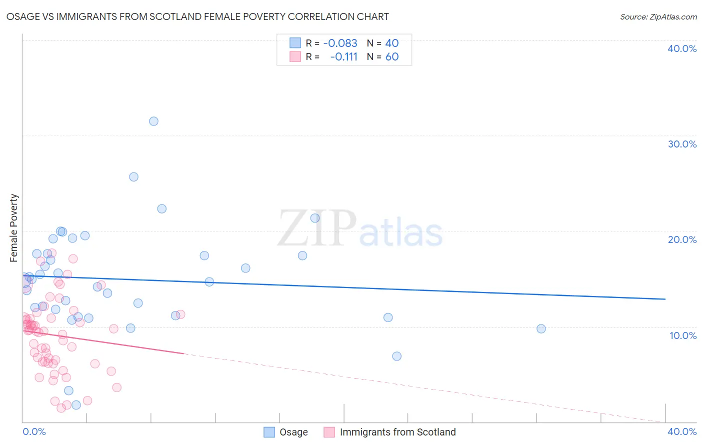 Osage vs Immigrants from Scotland Female Poverty