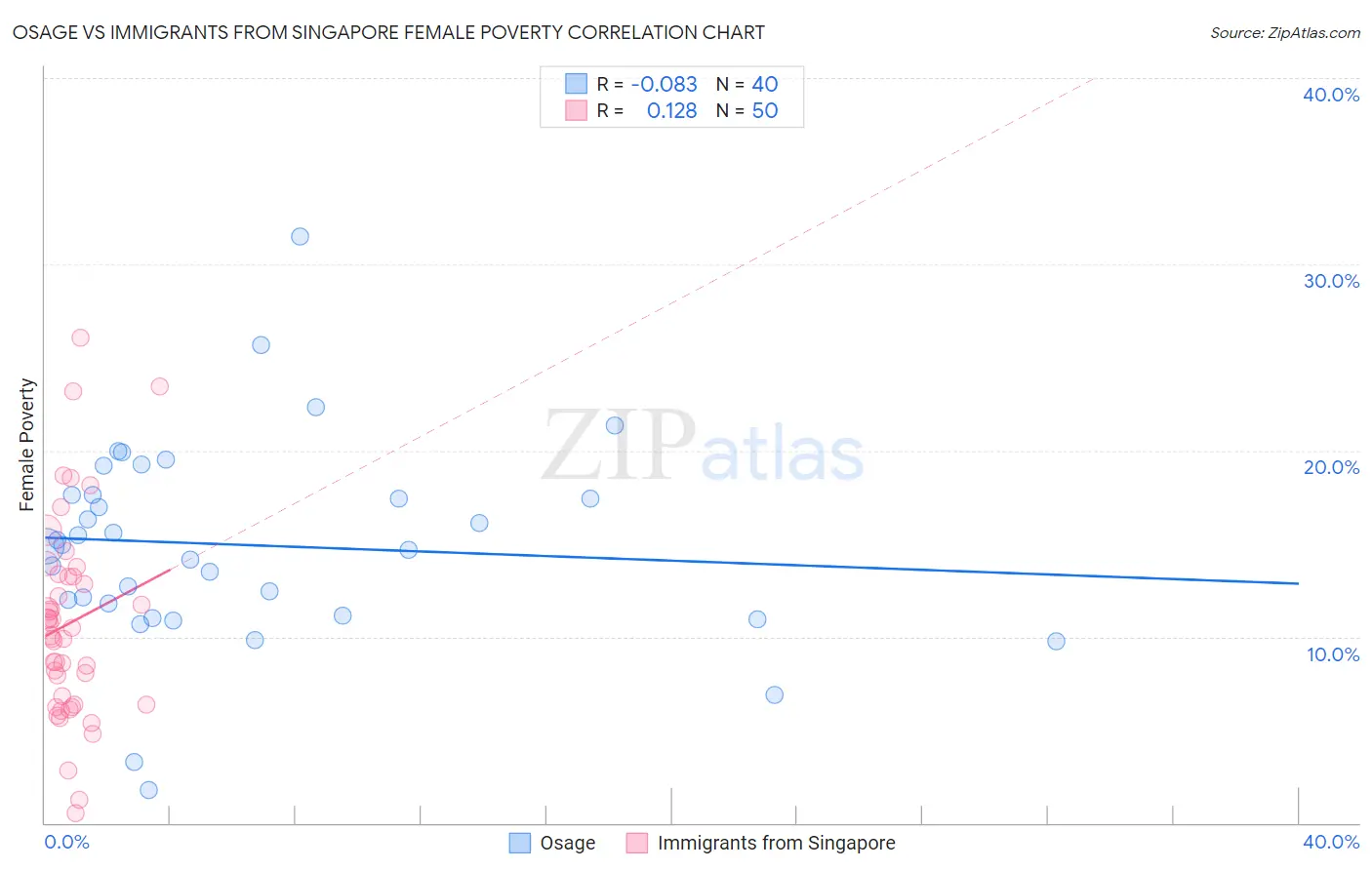 Osage vs Immigrants from Singapore Female Poverty