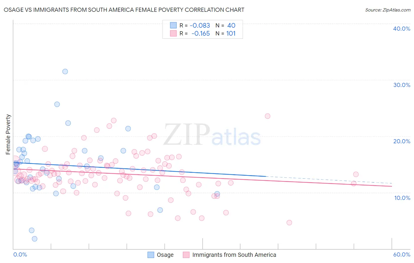 Osage vs Immigrants from South America Female Poverty