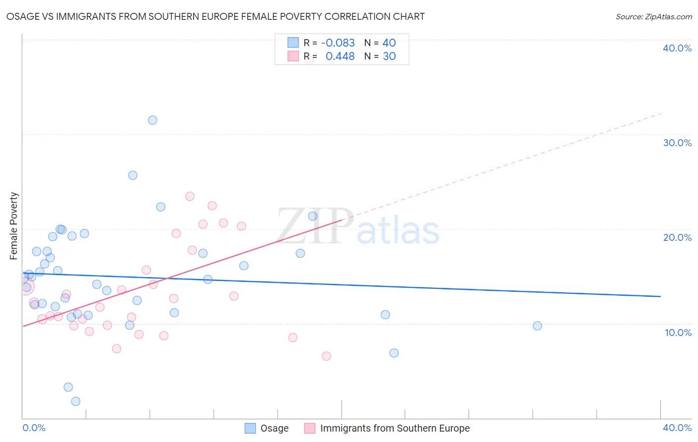 Osage vs Immigrants from Southern Europe Female Poverty