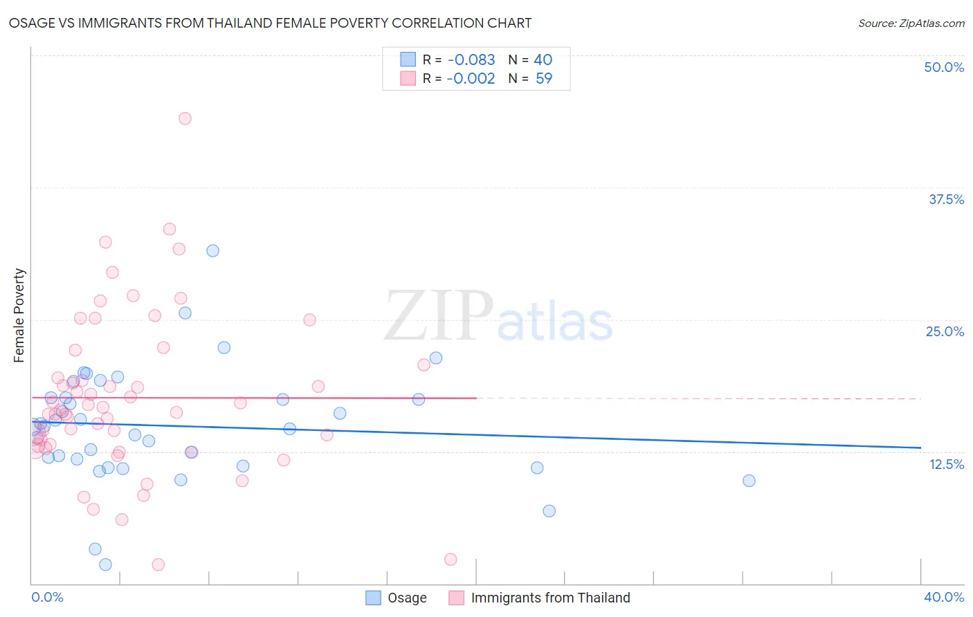 Osage vs Immigrants from Thailand Female Poverty