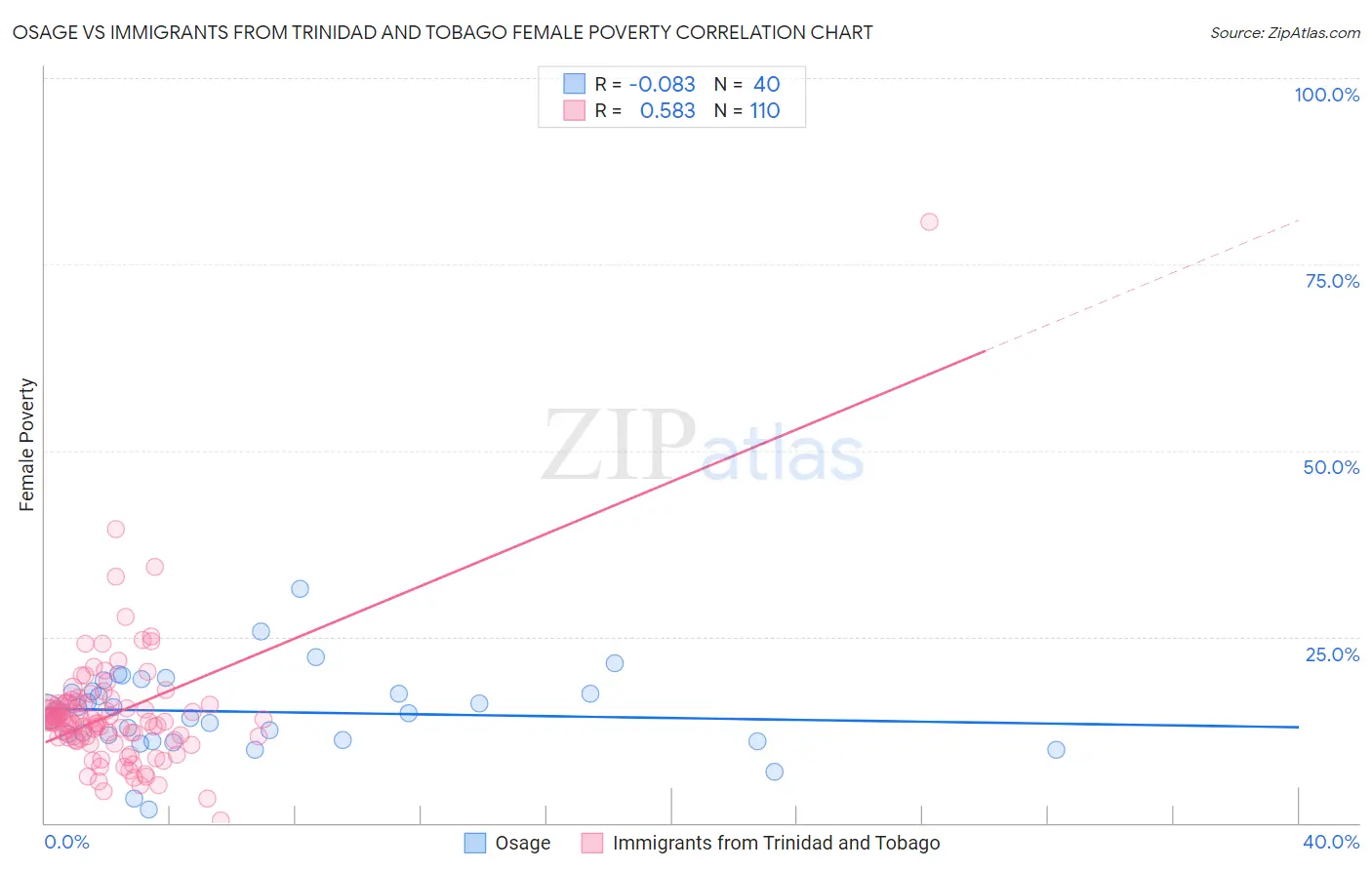 Osage vs Immigrants from Trinidad and Tobago Female Poverty