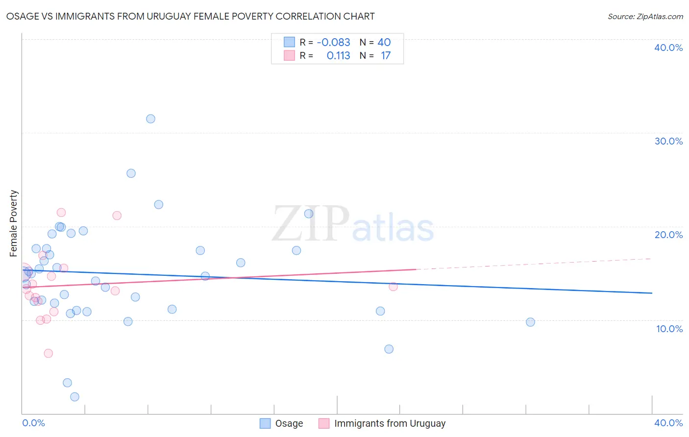 Osage vs Immigrants from Uruguay Female Poverty