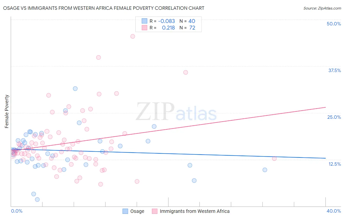 Osage vs Immigrants from Western Africa Female Poverty