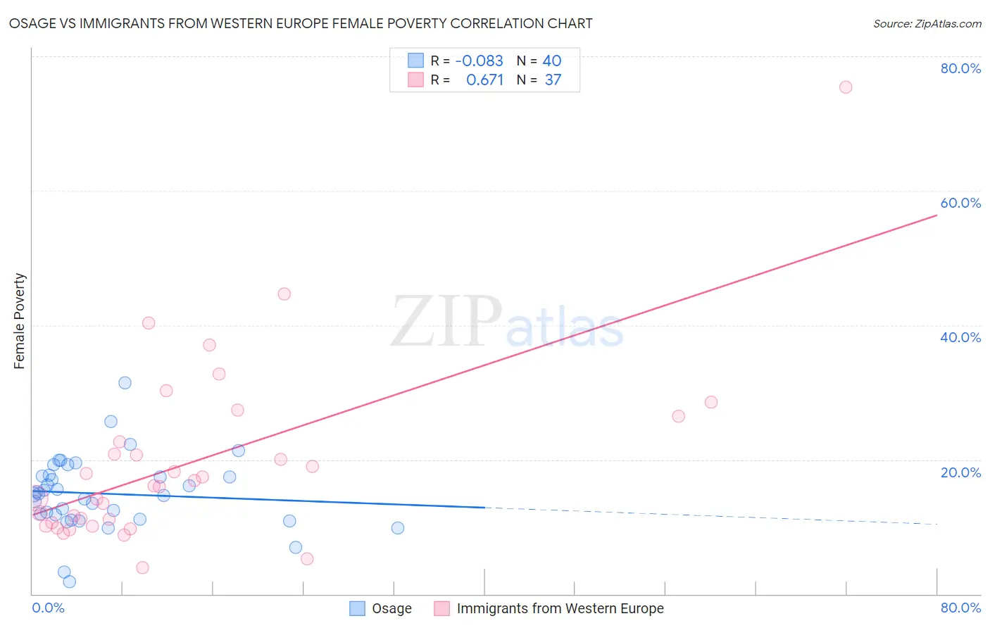 Osage vs Immigrants from Western Europe Female Poverty