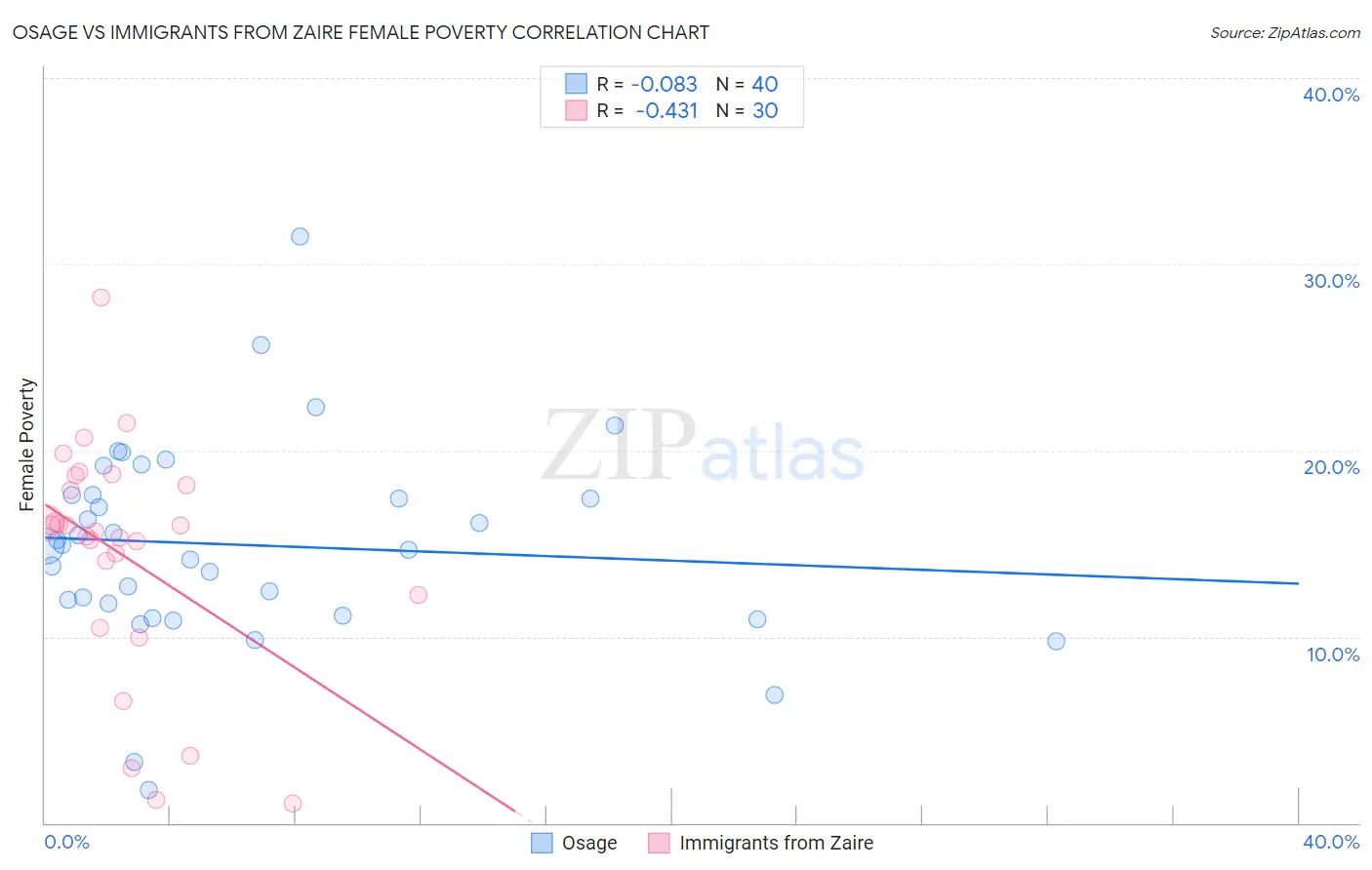 Osage vs Immigrants from Zaire Female Poverty