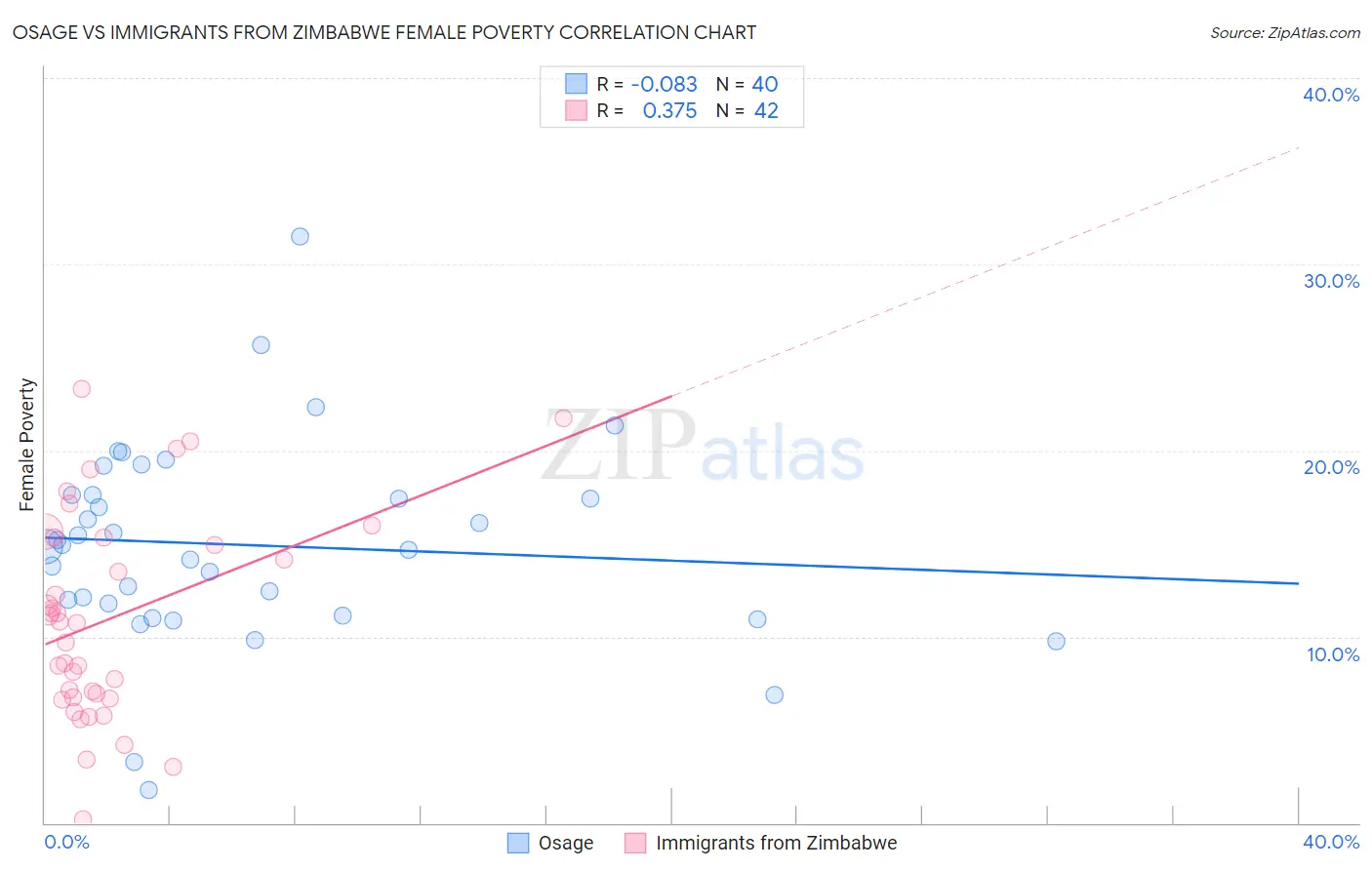 Osage vs Immigrants from Zimbabwe Female Poverty