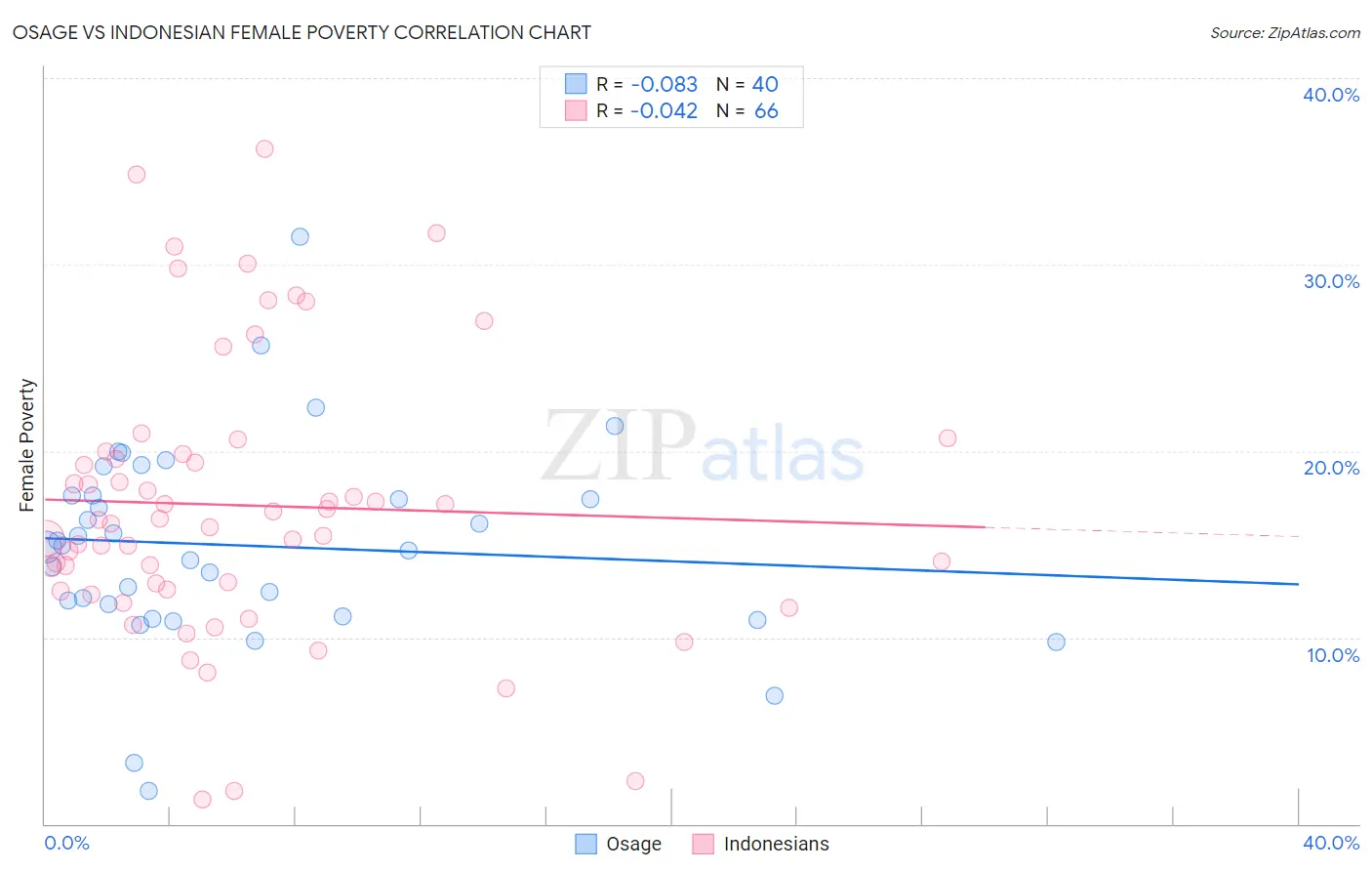 Osage vs Indonesian Female Poverty