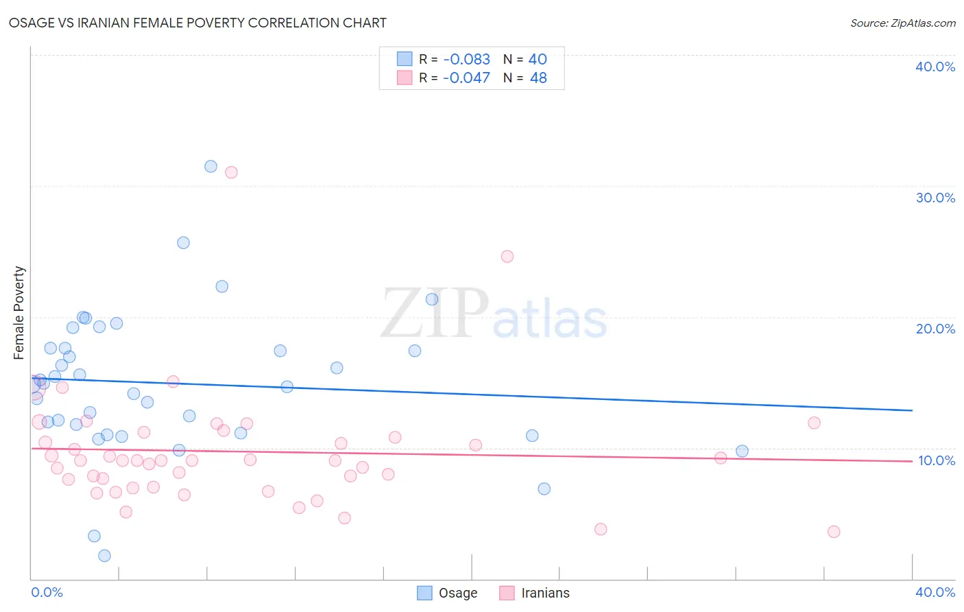 Osage vs Iranian Female Poverty