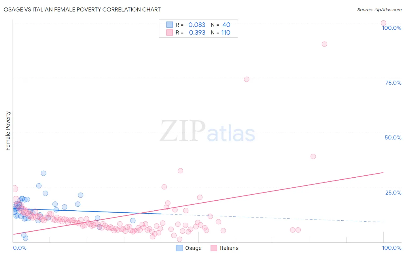 Osage vs Italian Female Poverty