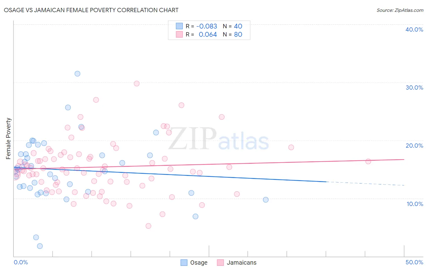 Osage vs Jamaican Female Poverty