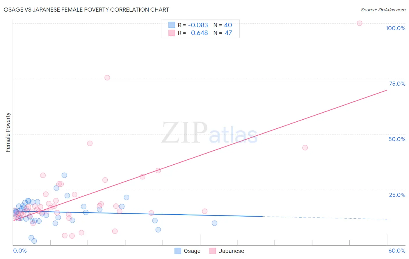 Osage vs Japanese Female Poverty