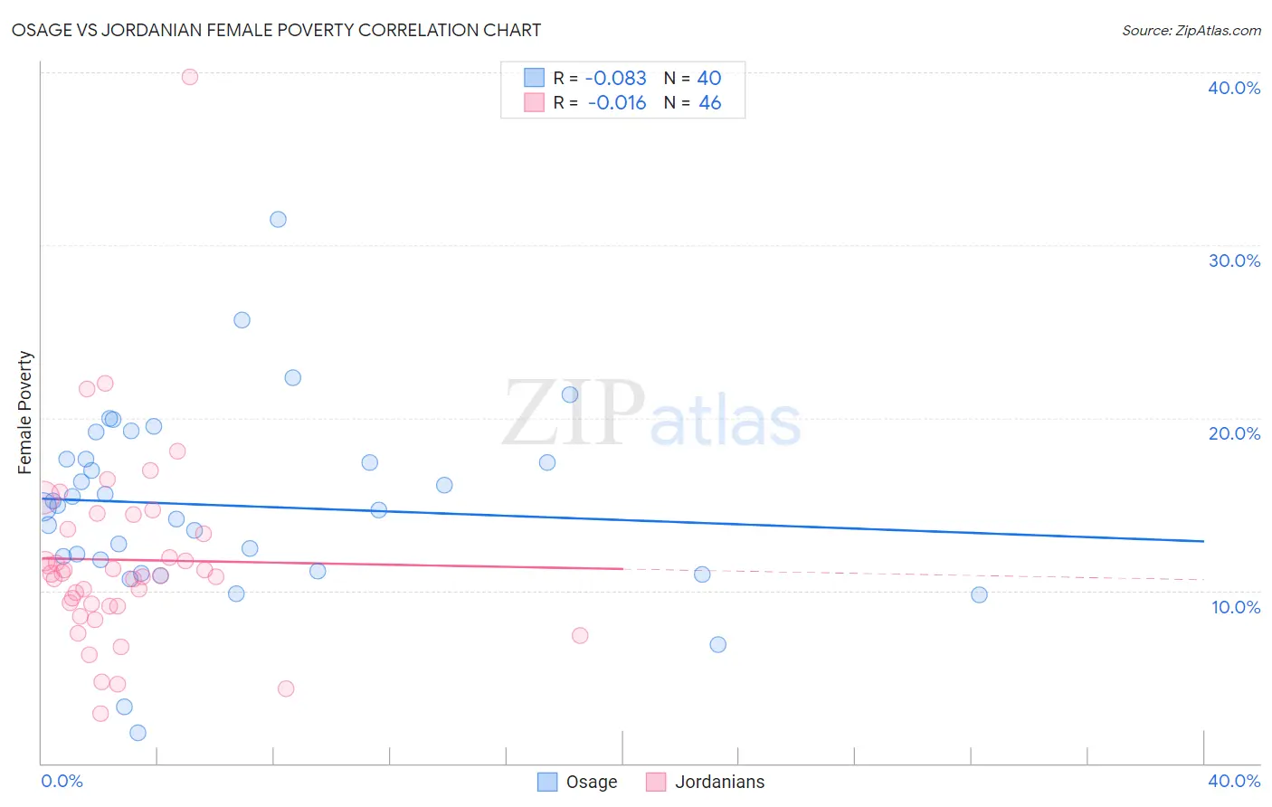 Osage vs Jordanian Female Poverty