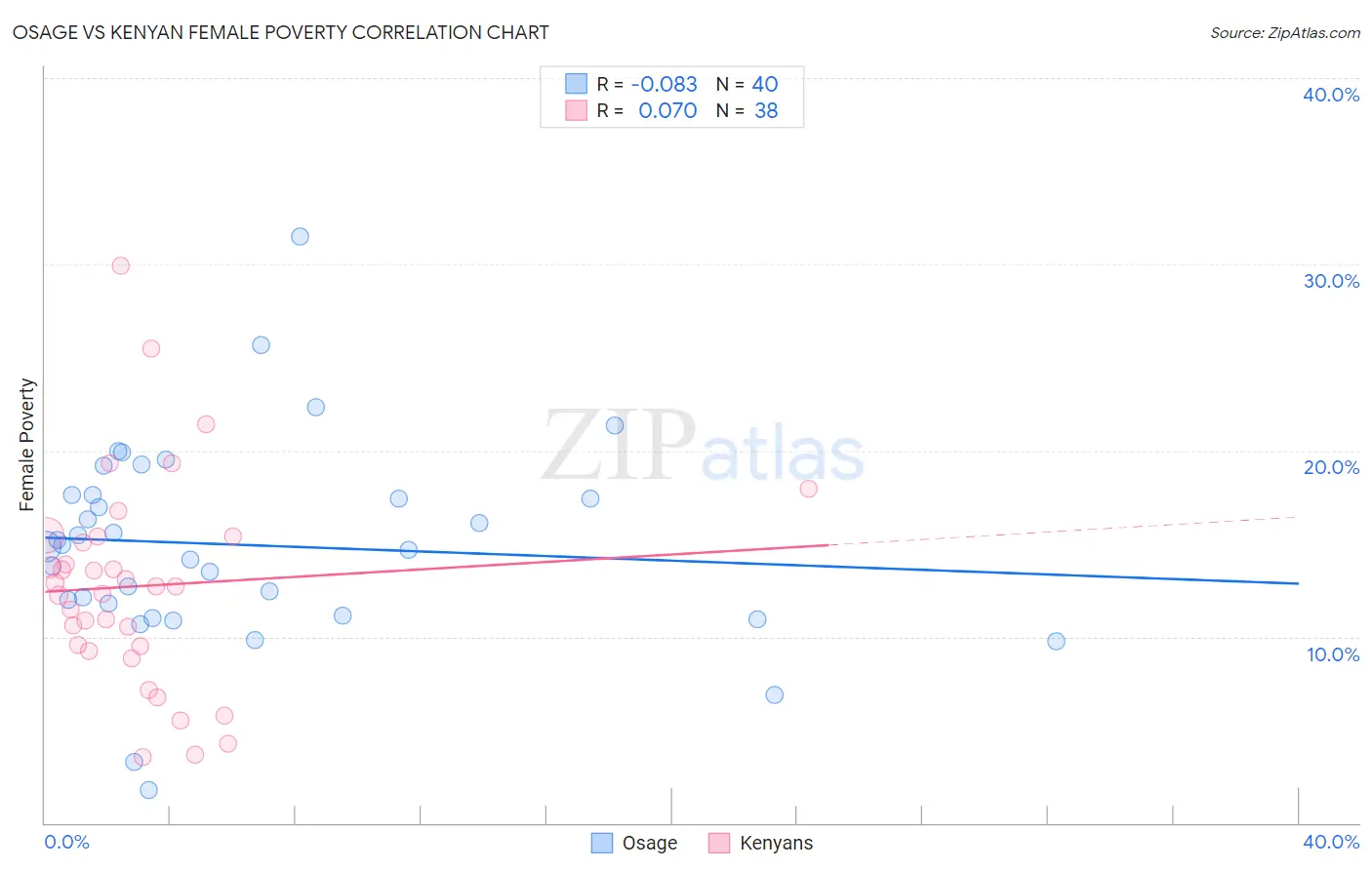 Osage vs Kenyan Female Poverty