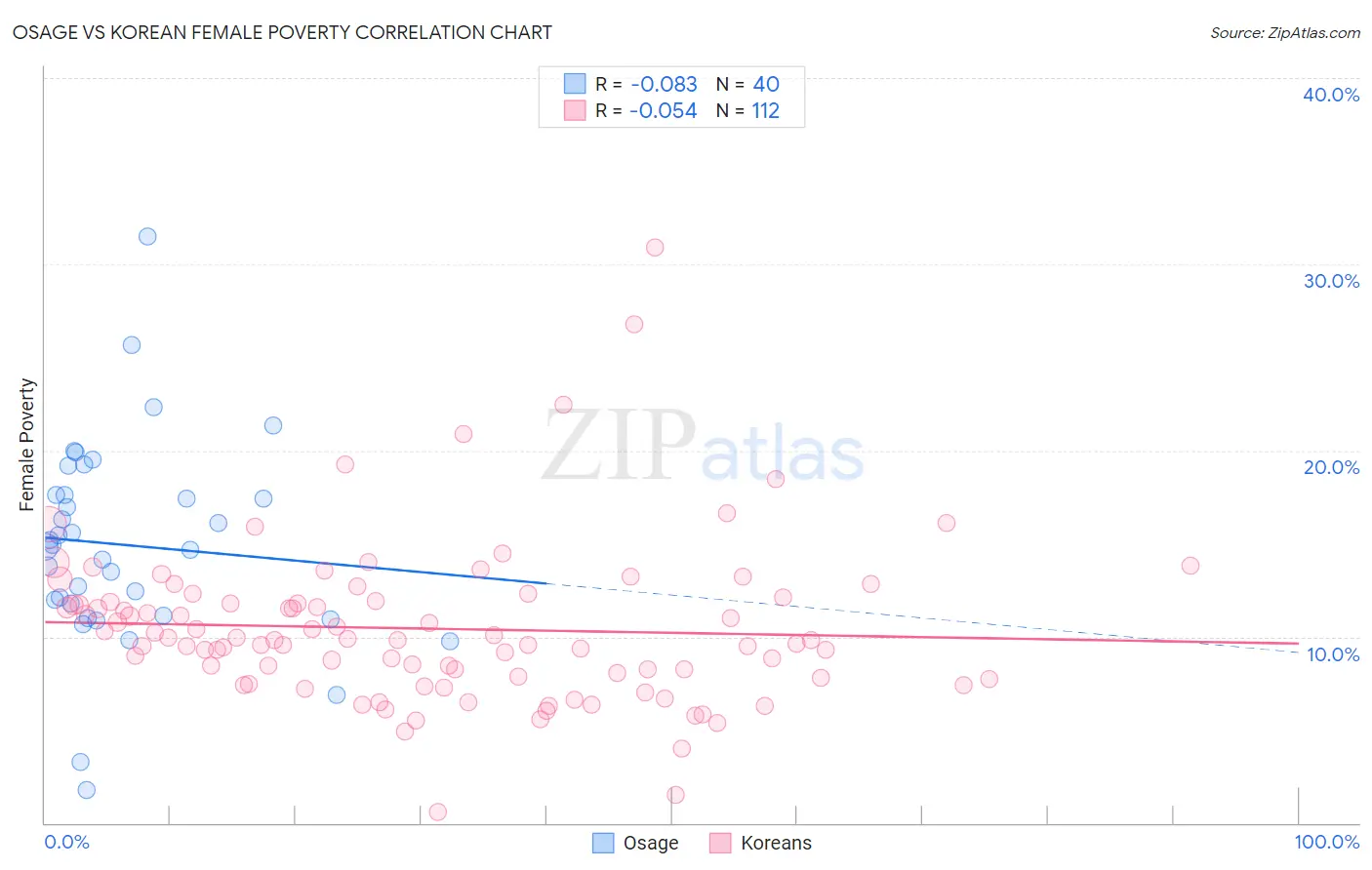 Osage vs Korean Female Poverty