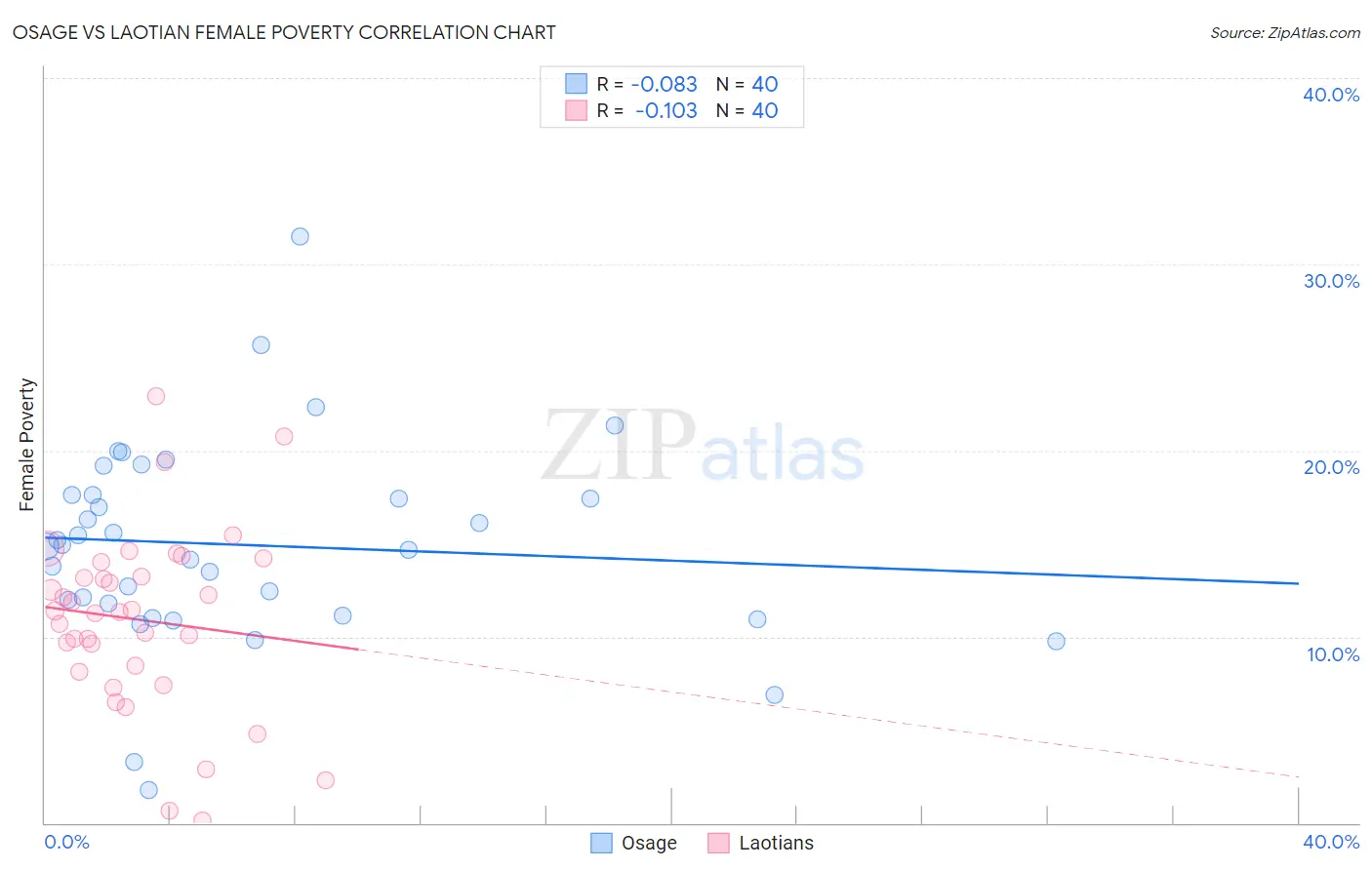 Osage vs Laotian Female Poverty