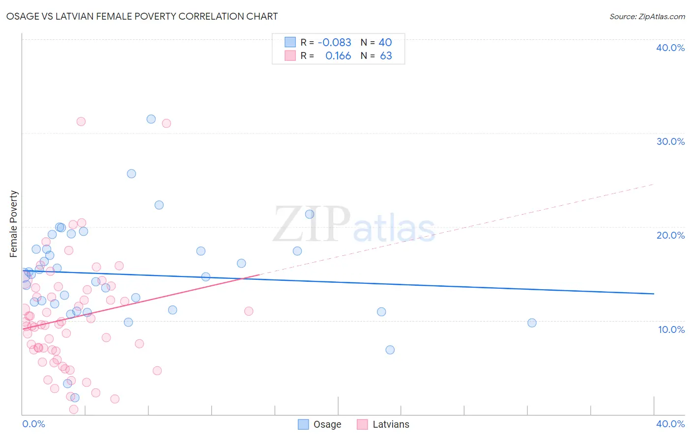 Osage vs Latvian Female Poverty