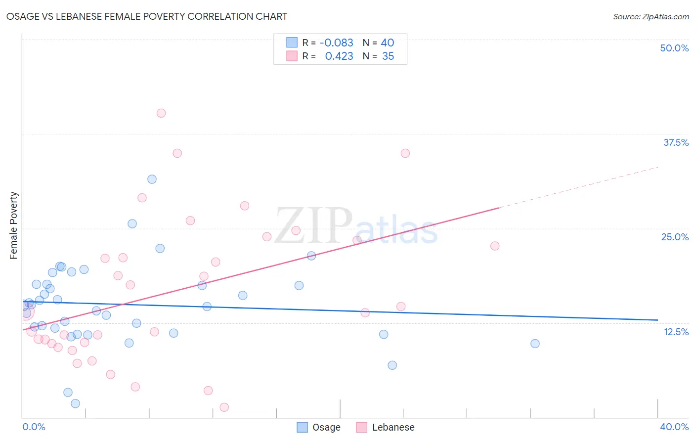 Osage vs Lebanese Female Poverty