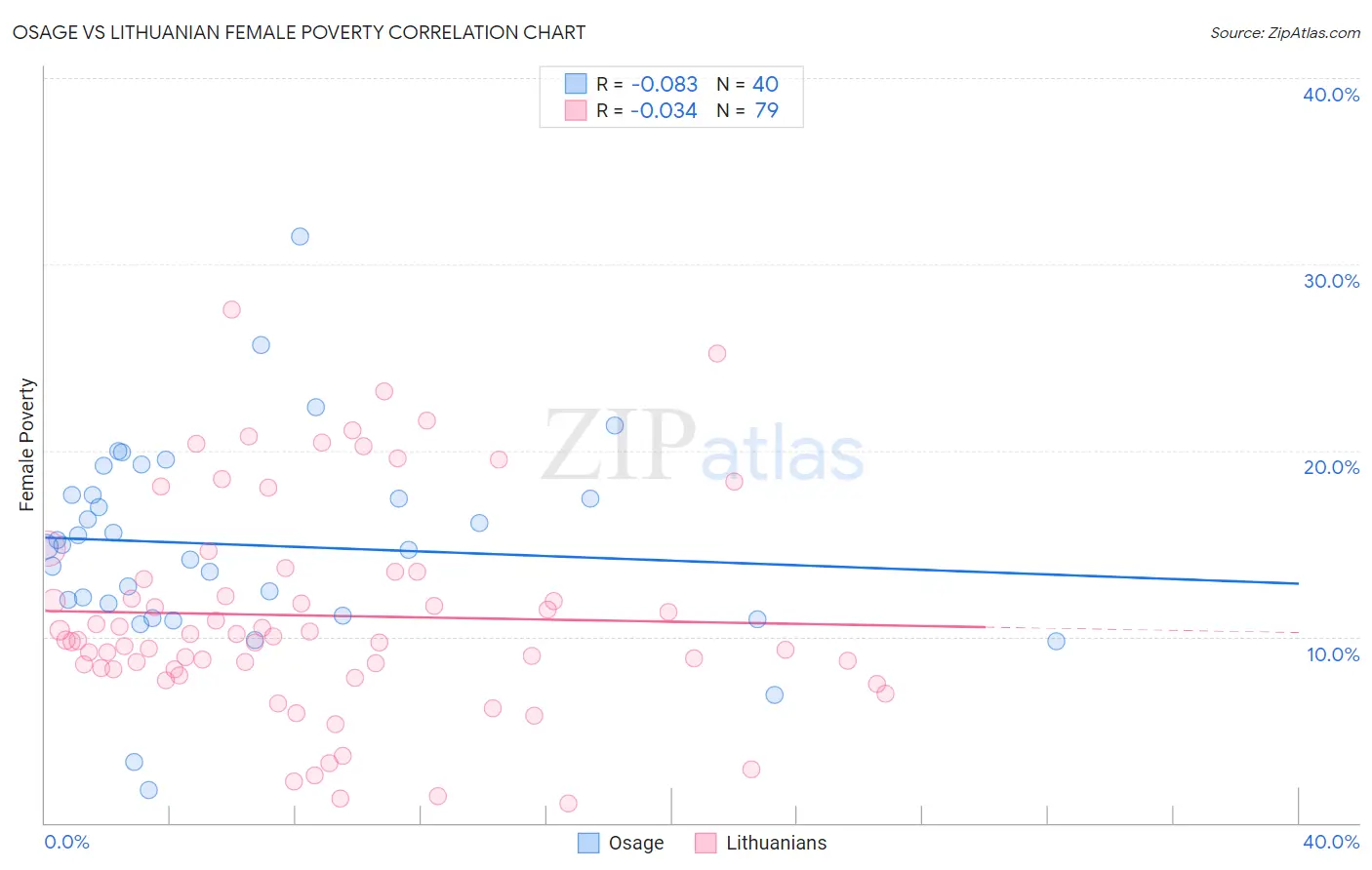 Osage vs Lithuanian Female Poverty