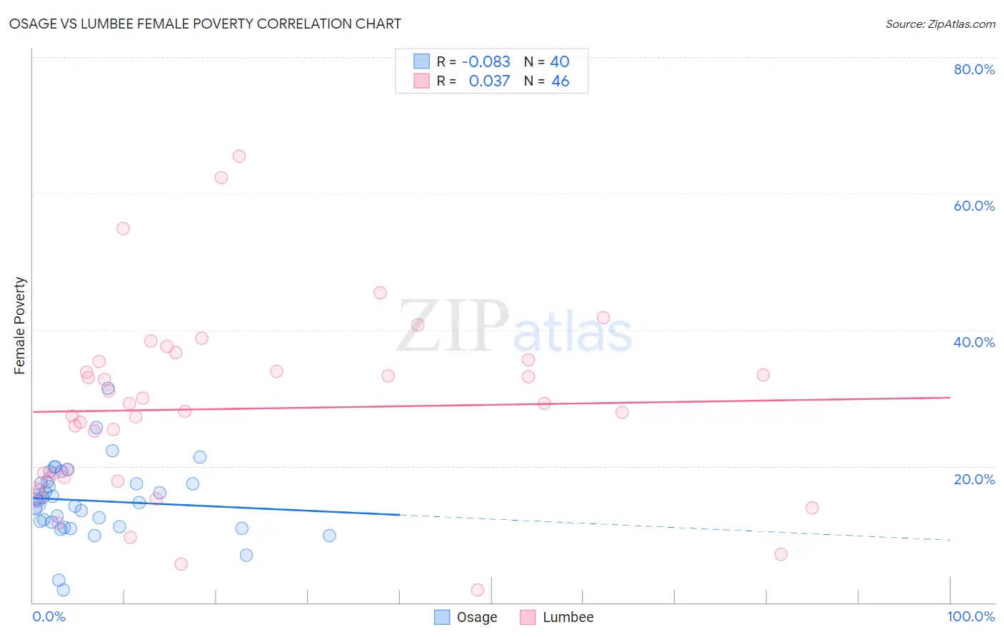 Osage vs Lumbee Female Poverty