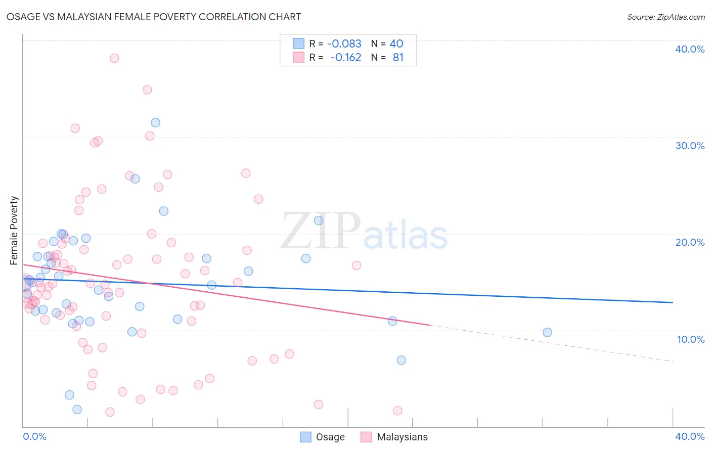 Osage vs Malaysian Female Poverty