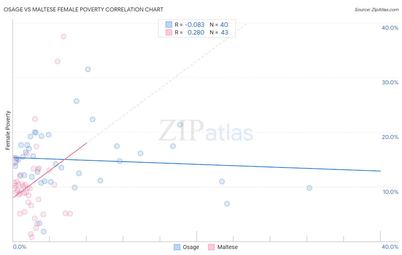 Osage vs Maltese Female Poverty