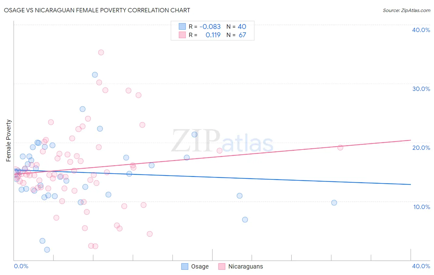 Osage vs Nicaraguan Female Poverty
