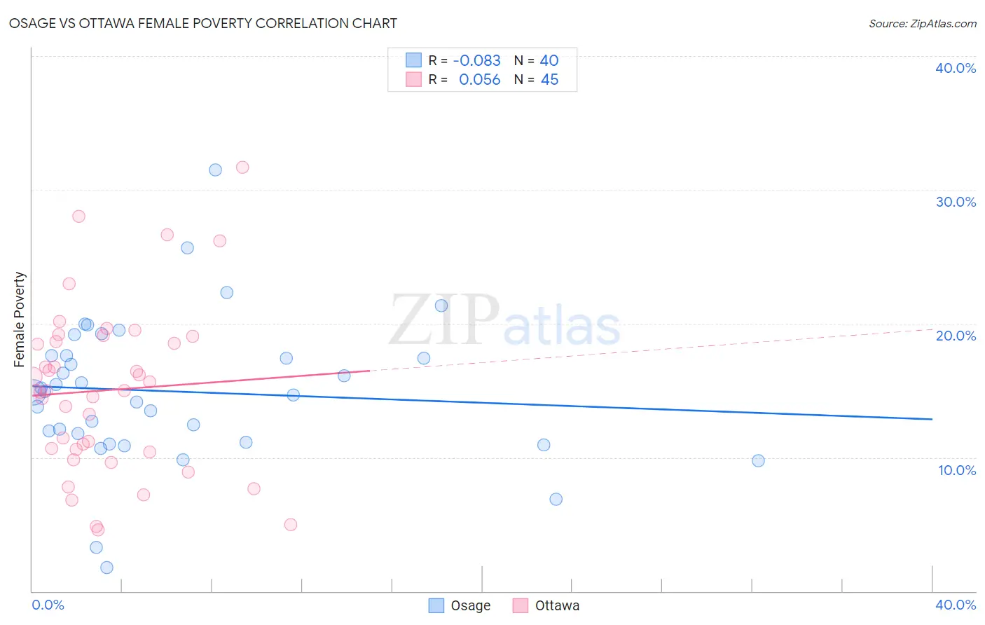 Osage vs Ottawa Female Poverty