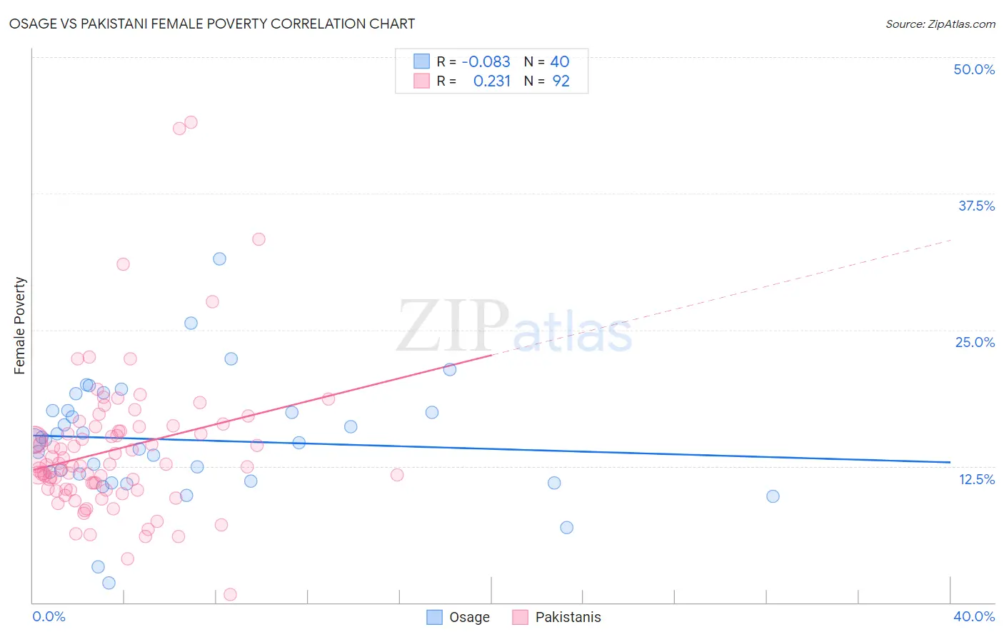 Osage vs Pakistani Female Poverty