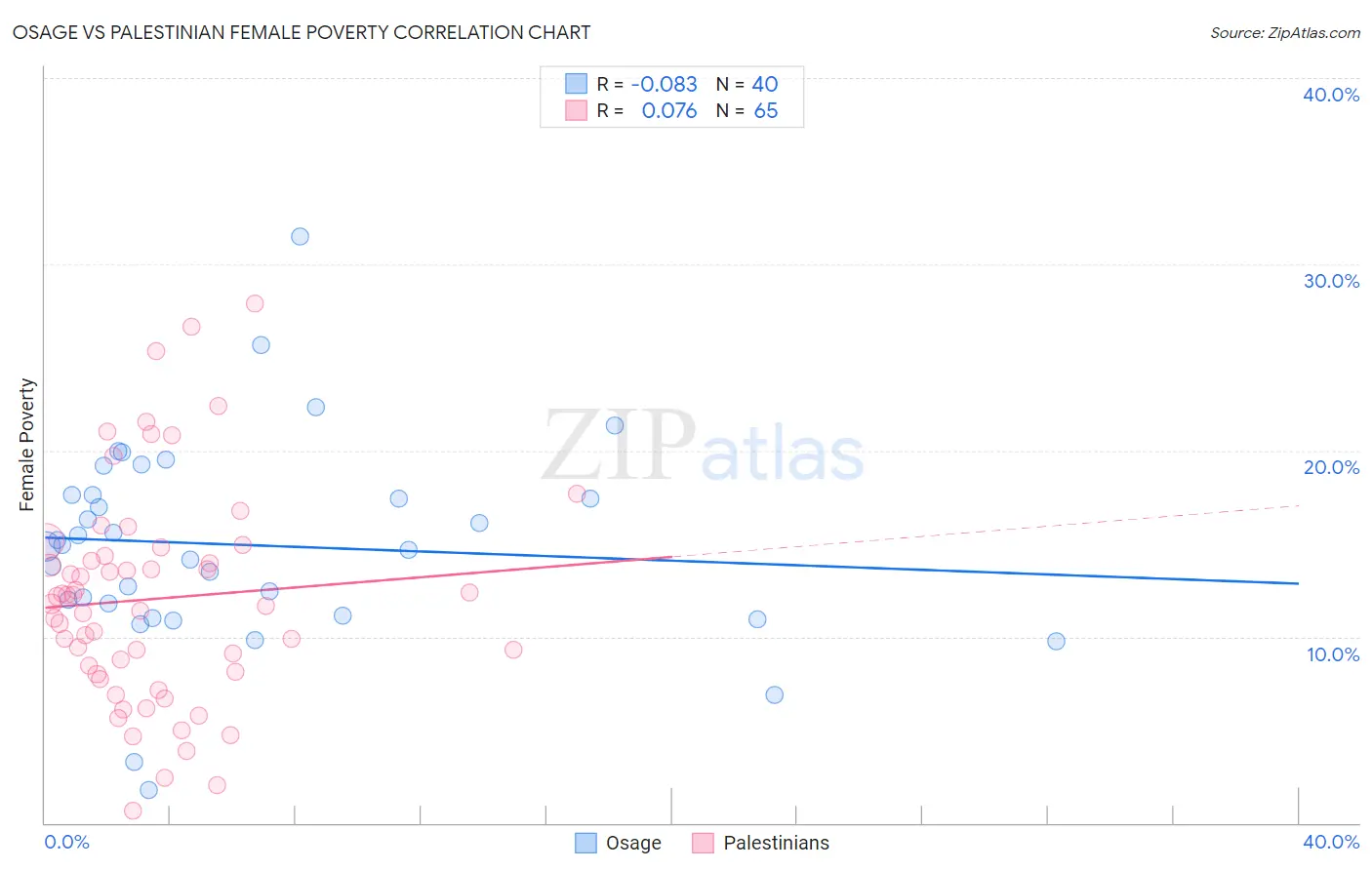 Osage vs Palestinian Female Poverty