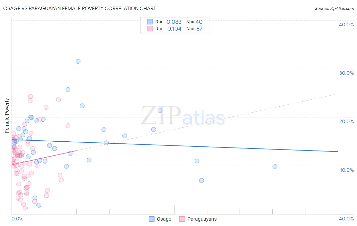 Osage vs Paraguayan Female Poverty