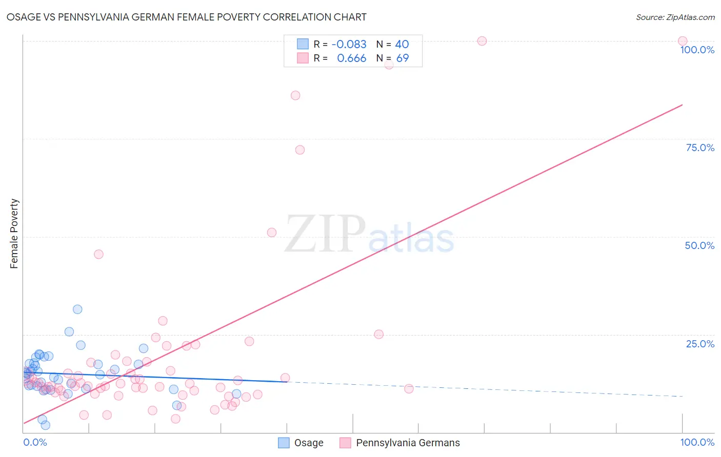 Osage vs Pennsylvania German Female Poverty