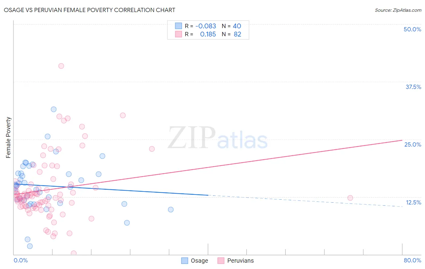 Osage vs Peruvian Female Poverty