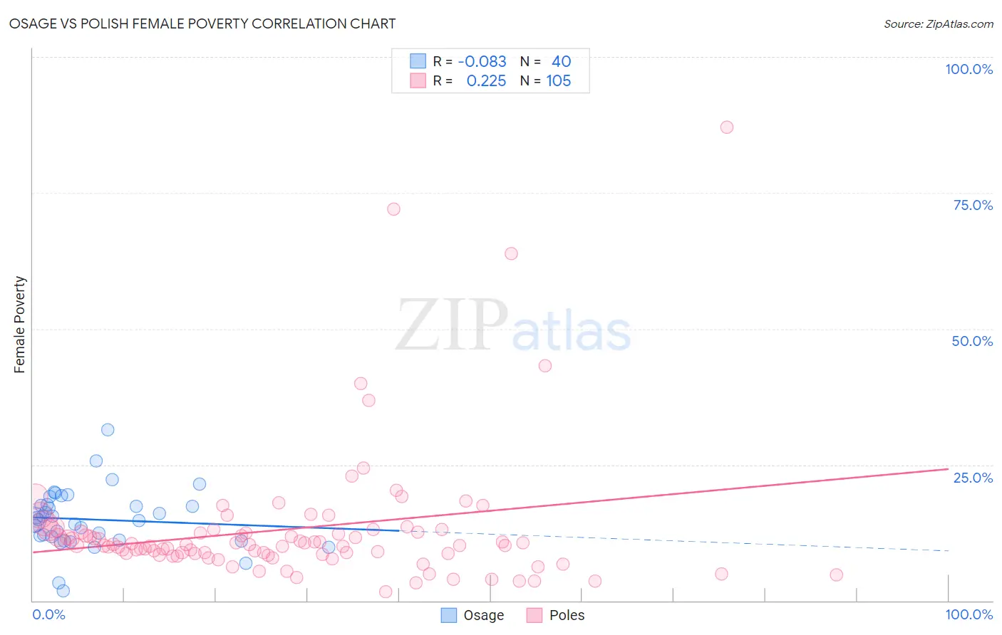 Osage vs Polish Female Poverty