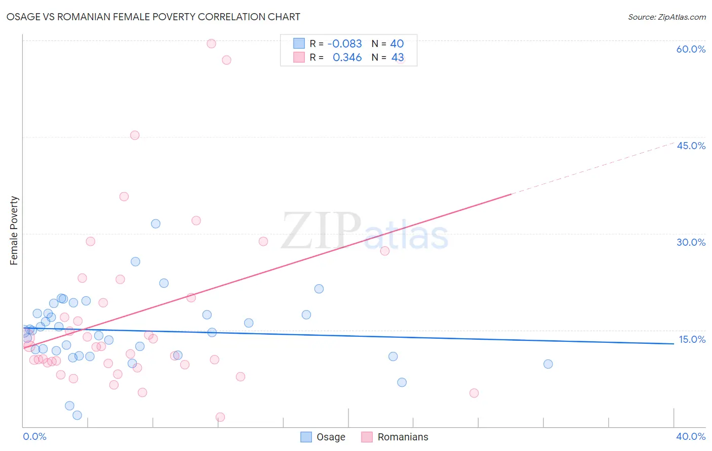 Osage vs Romanian Female Poverty