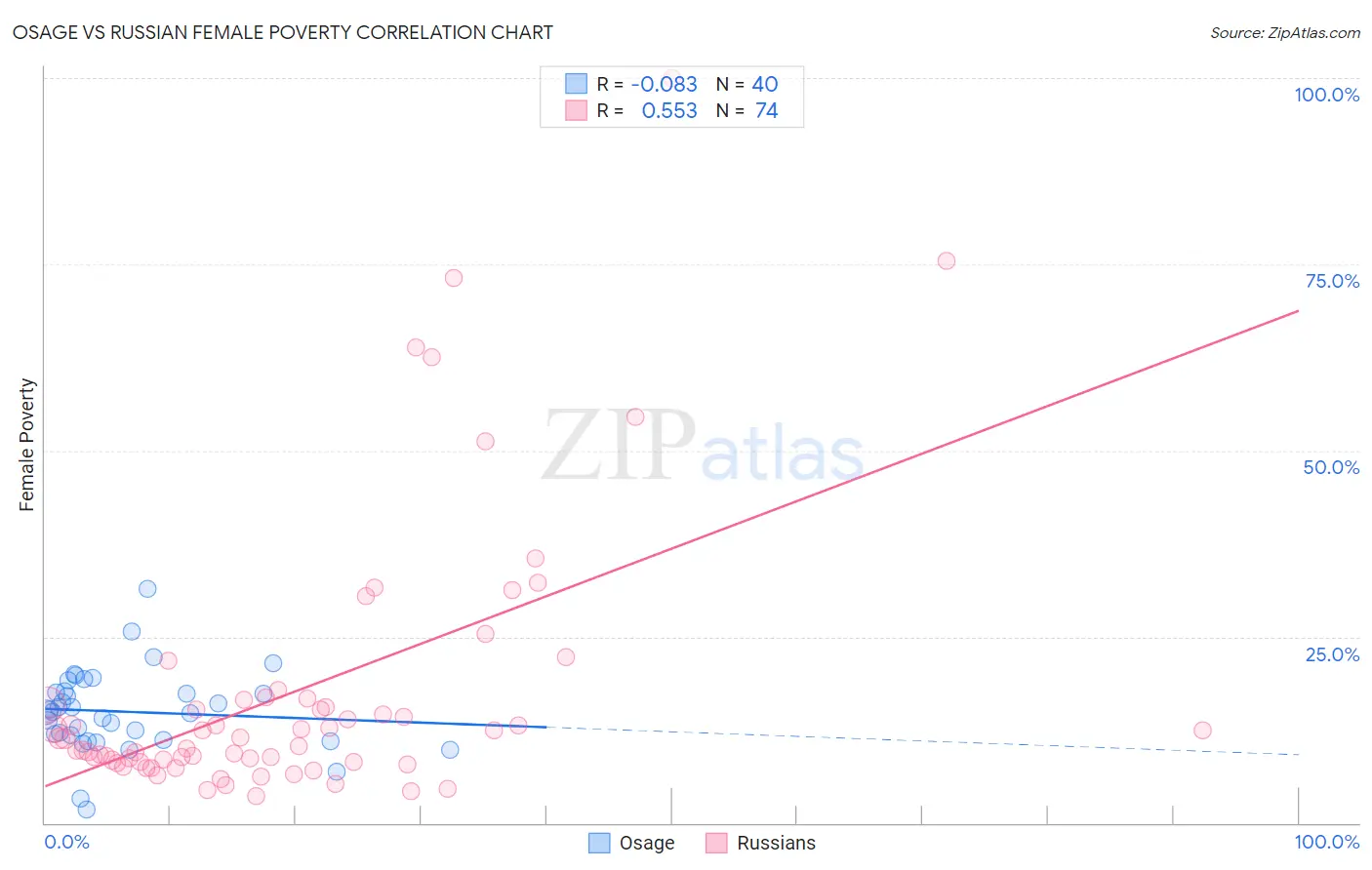 Osage vs Russian Female Poverty