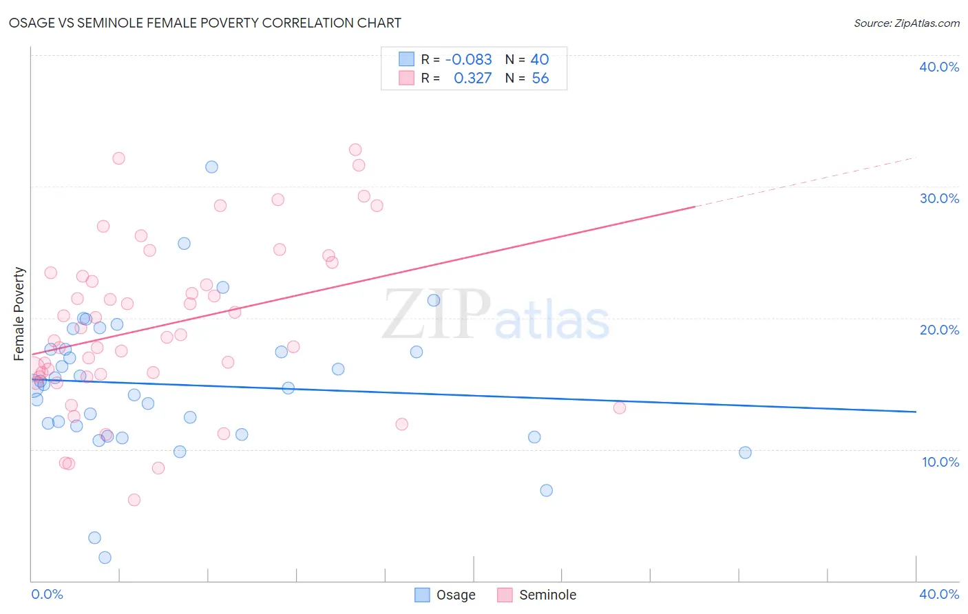 Osage vs Seminole Female Poverty