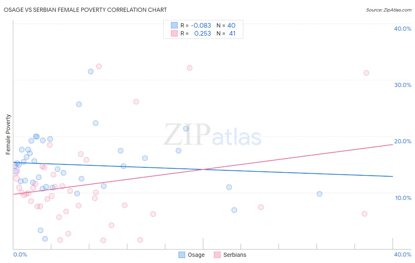 Osage vs Serbian Female Poverty