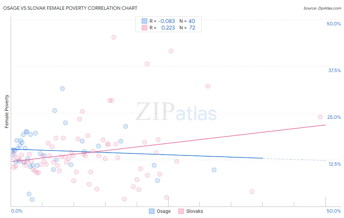 Osage vs Slovak Female Poverty