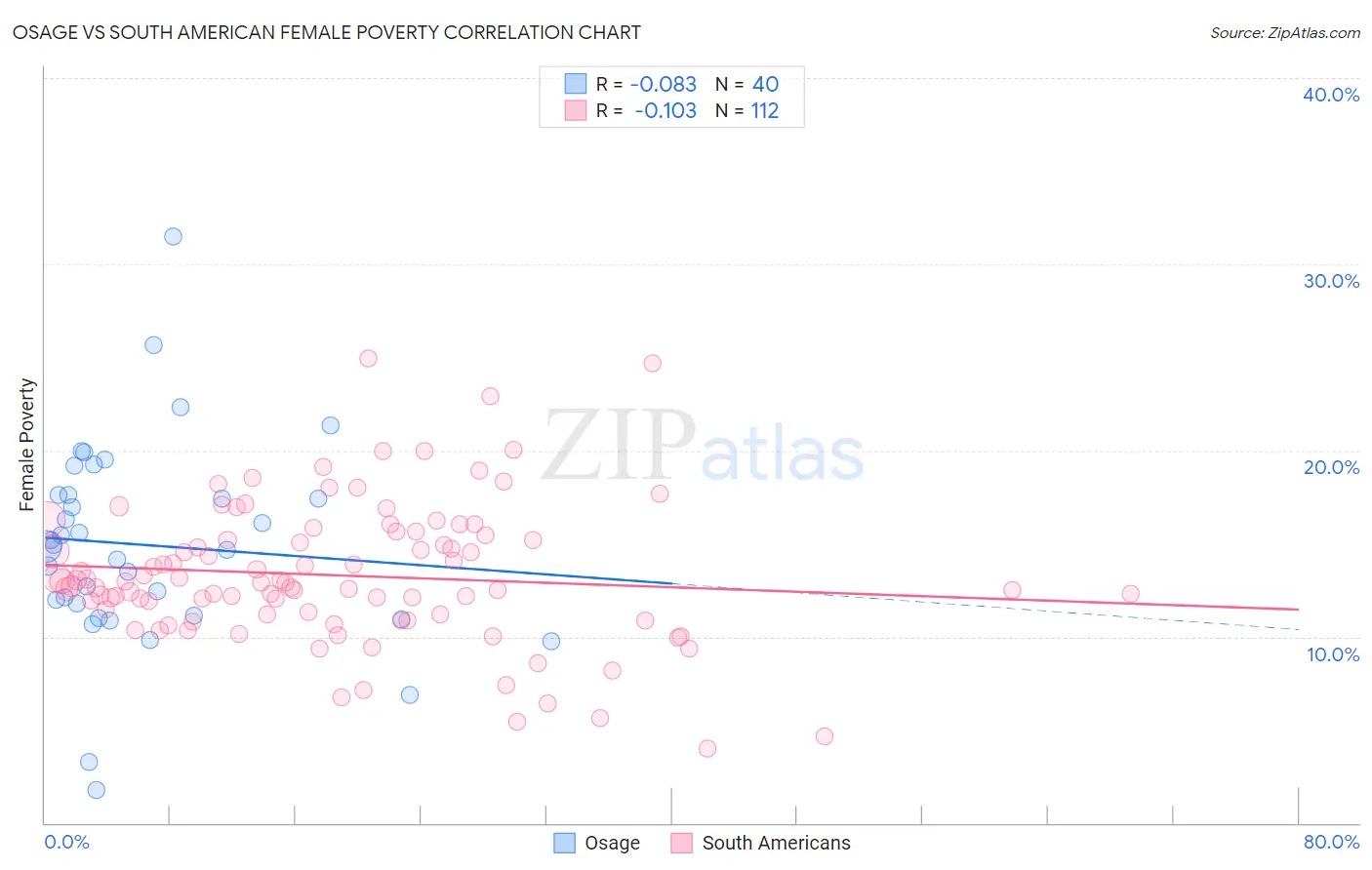 Osage vs South American Female Poverty