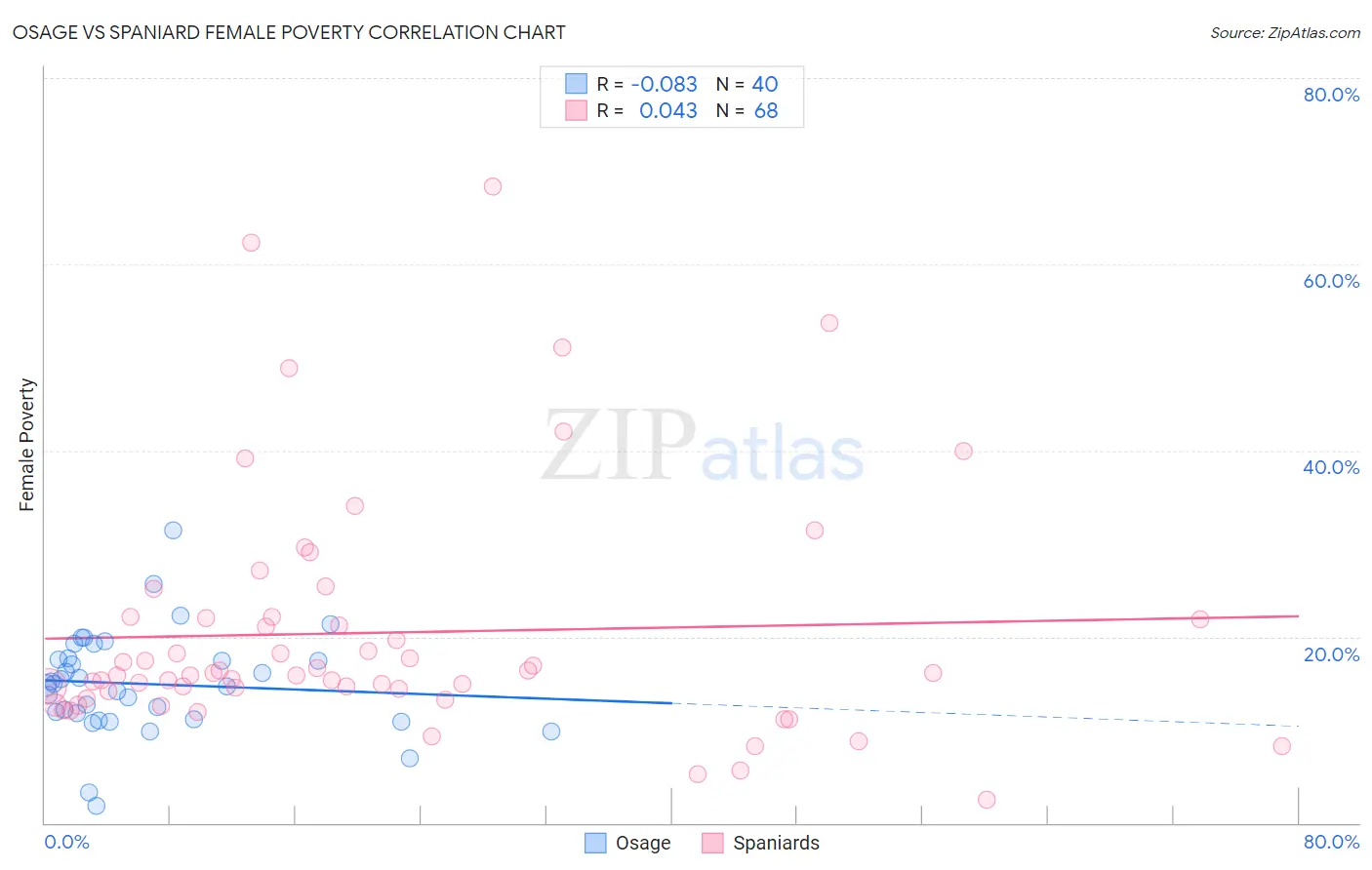 Osage vs Spaniard Female Poverty