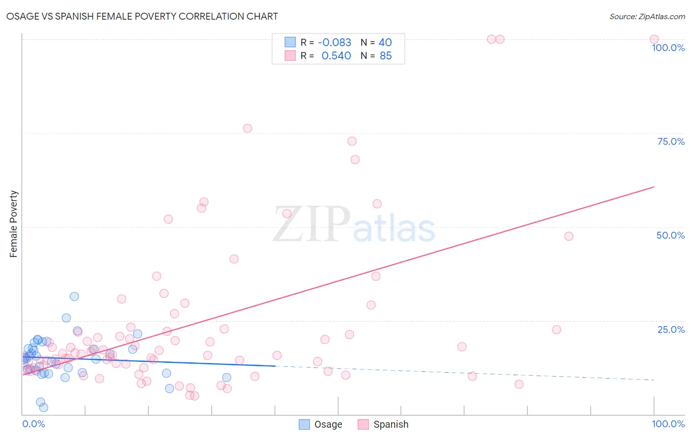 Osage vs Spanish Female Poverty