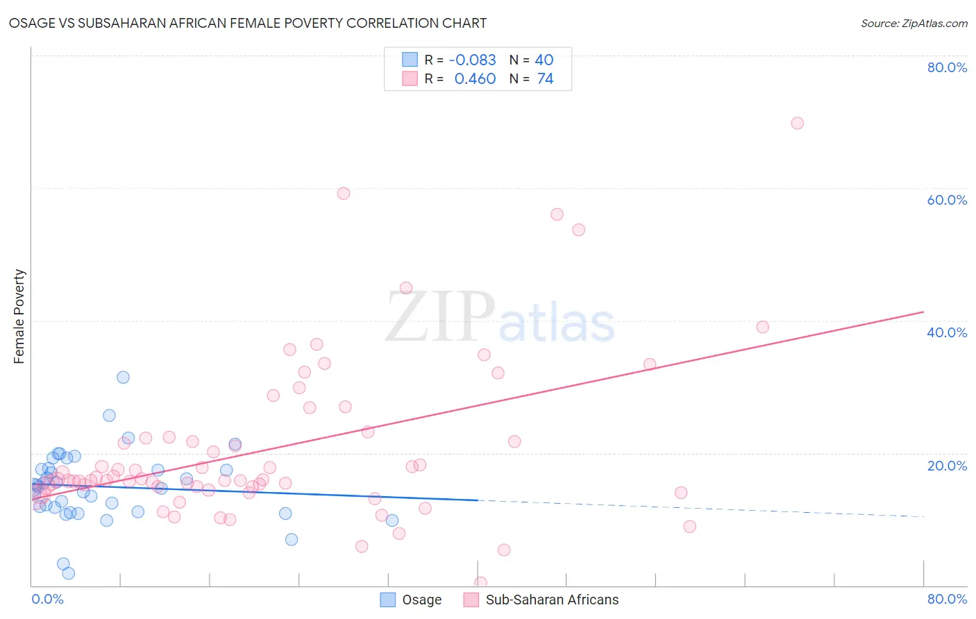 Osage vs Subsaharan African Female Poverty