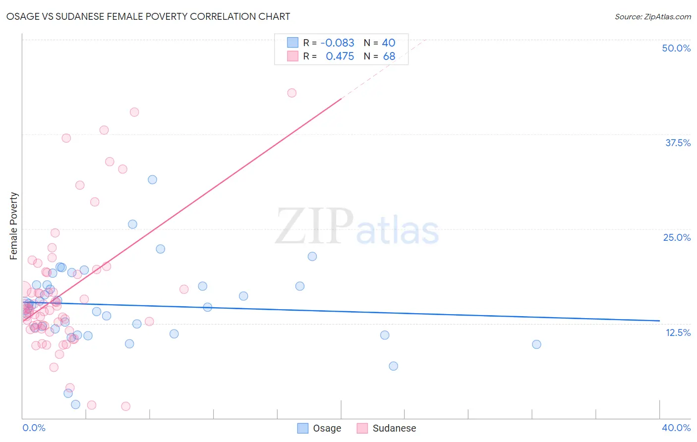 Osage vs Sudanese Female Poverty