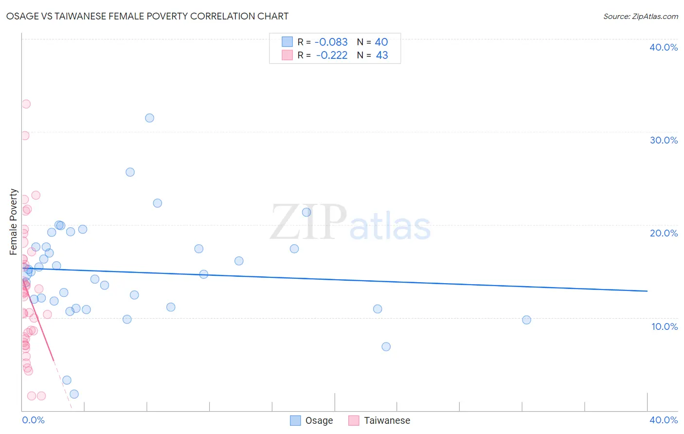 Osage vs Taiwanese Female Poverty