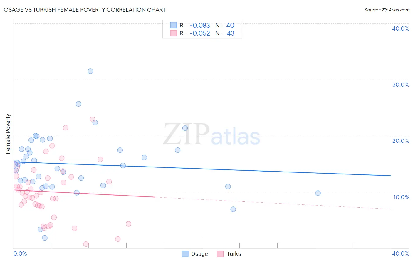 Osage vs Turkish Female Poverty