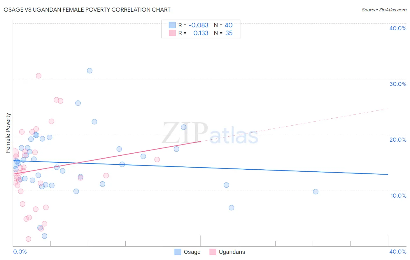 Osage vs Ugandan Female Poverty