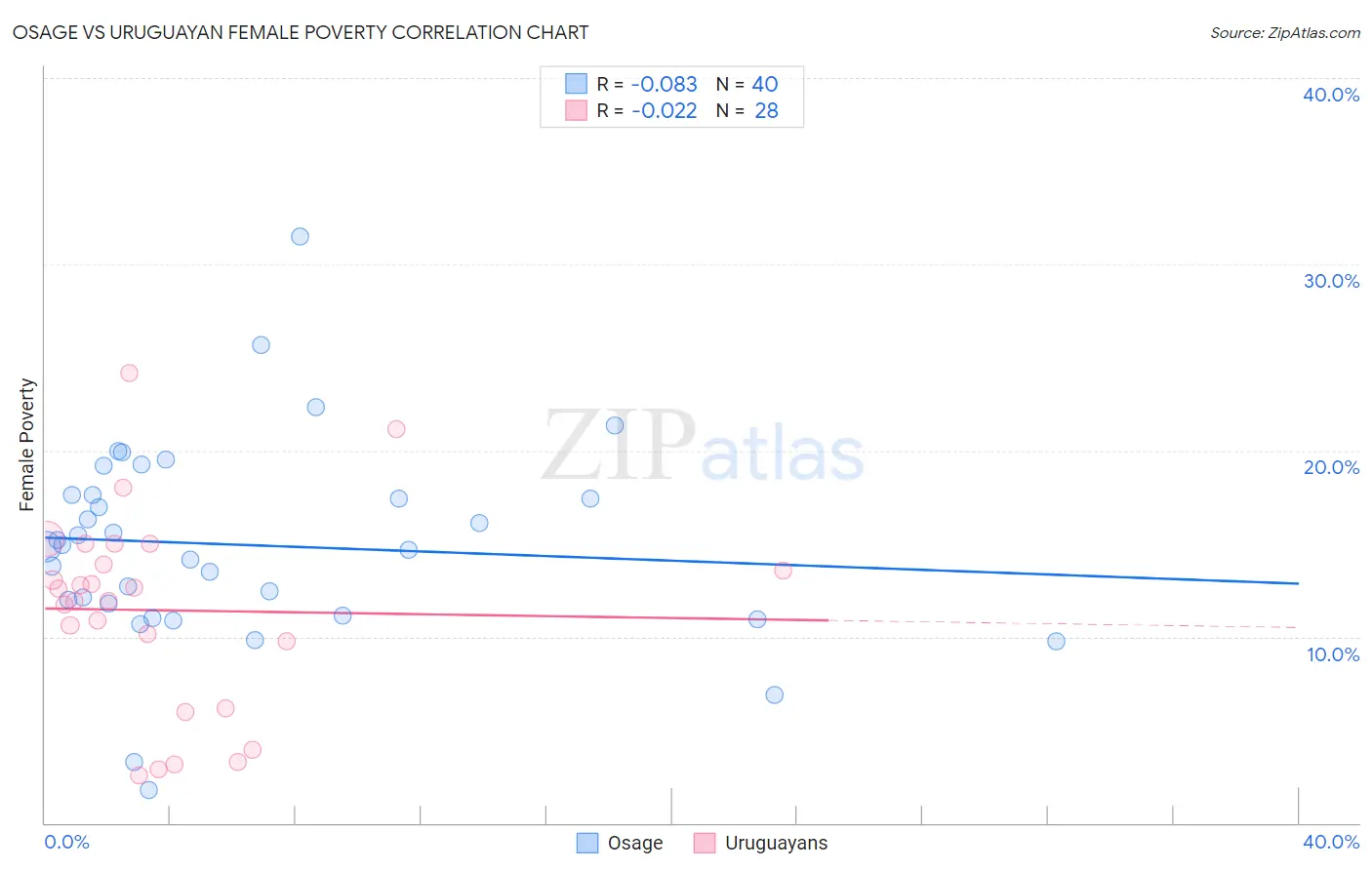 Osage vs Uruguayan Female Poverty